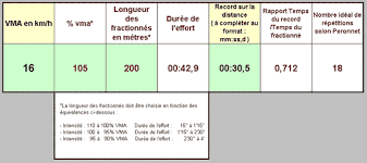 course fractionnée debutant